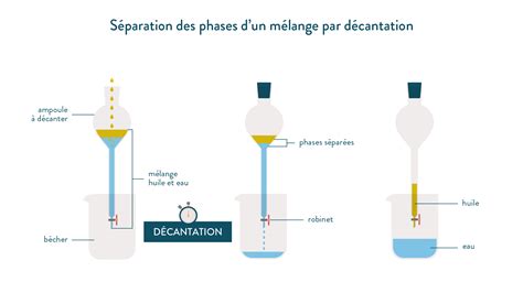 Schéma d'une décantation externe avec différents compartiments
