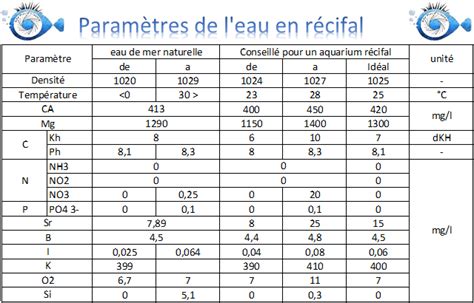 Tableau des paramètres de l'eau idéaux pour un aquarium récifal