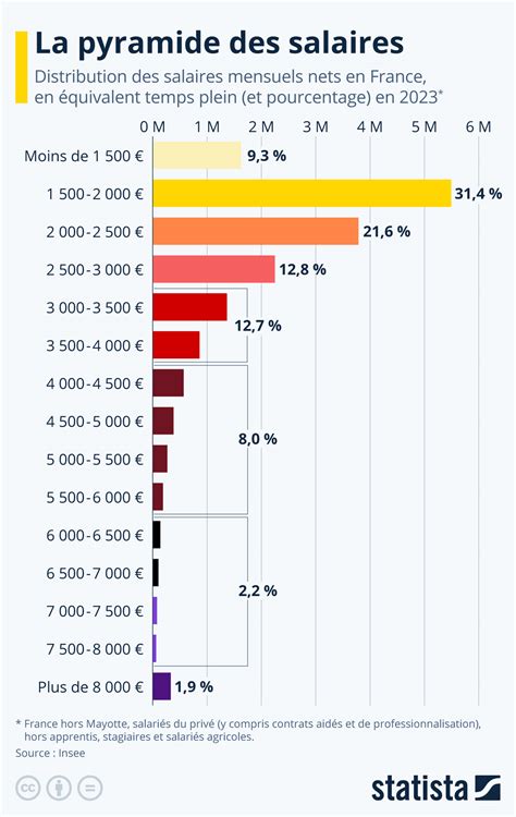Graphique d'évolution des salaires des jardiniers en France