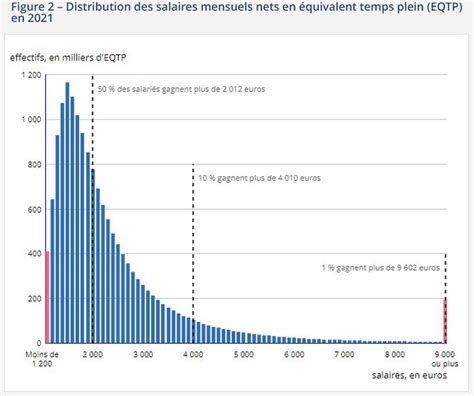 Graphique de salaire selon l'expérience professionnelle en Suisse