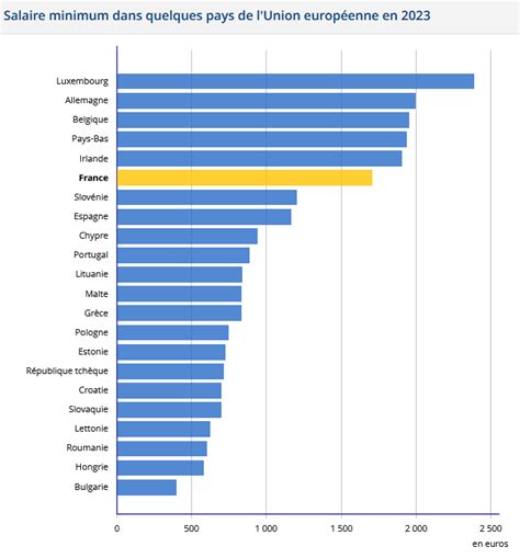 Graphique d'évolution des salaires en Suisse de 2015 à 2026