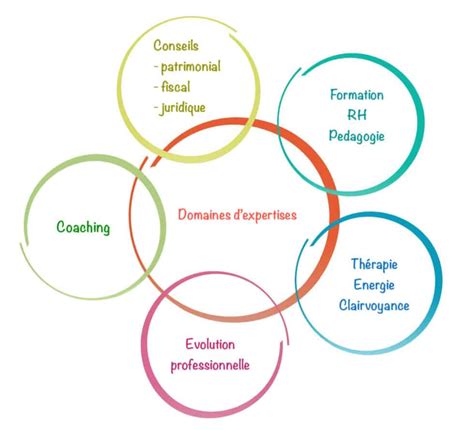 Diagramme des domaines d'expertise d'Evelyne Leterme