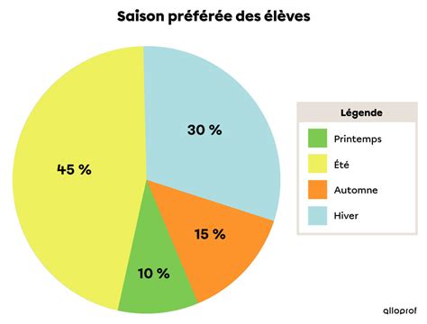 Diagramme circulaire représentant la répartition des secteurs d'emploi des diplômés