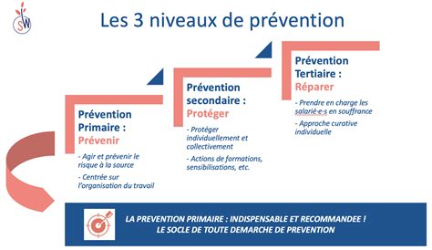 Schéma illustrant le rôle de la médecine de prévention dans le milieu scolaire