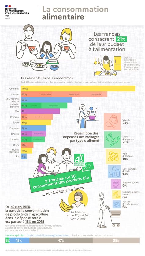 Infographie sur les habitudes de consommation de fruits en France