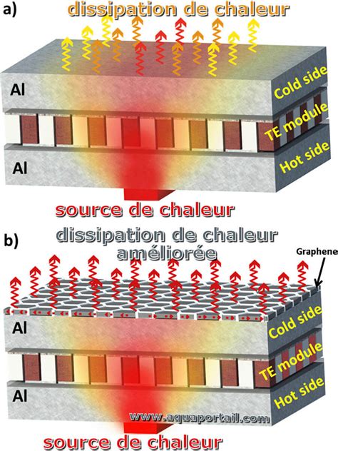 Diagramme illustrant la dissipation de chaleur lors du forage à différentes vitesses