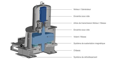 Volant d'inertie d'un moteur de motobineuse