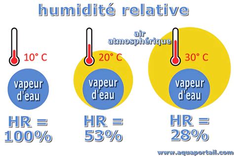 Infographie comparant l'humidité du sol avec et sans paillage sur une période estivale