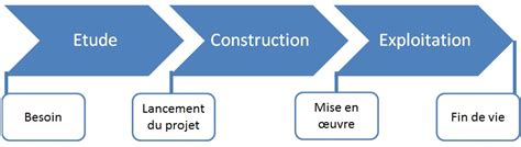 Schéma illustrant les différentes phases d'un chantier paysager, de la conception à l'entretien