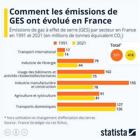 Graphique montrant l'impact de l'excès d'engrais sur les émissions de gaz à effet de serre