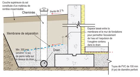 Schéma explicatif du drainage au fond d'un pot pour fraisiers