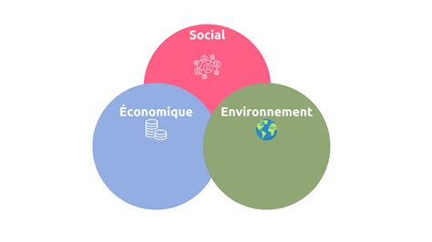 Schéma illustrant les trois piliers de la PFI : économie, écologie et santé humaine