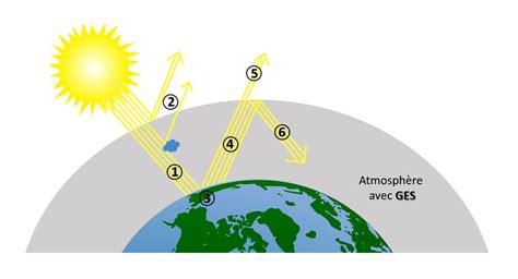Schéma illustrant l'effet de serre et le piégeage de la chaleur solaire par l'atmosphère