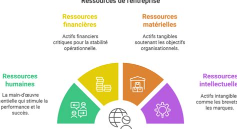 Schéma simplifié des flux de ressources dans un environnement de stratégie en temps réel