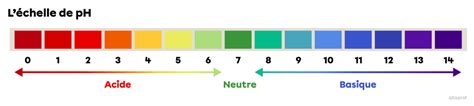 Diagramme comparatif des niveaux de pH et EC selon les stades de développement des plantes