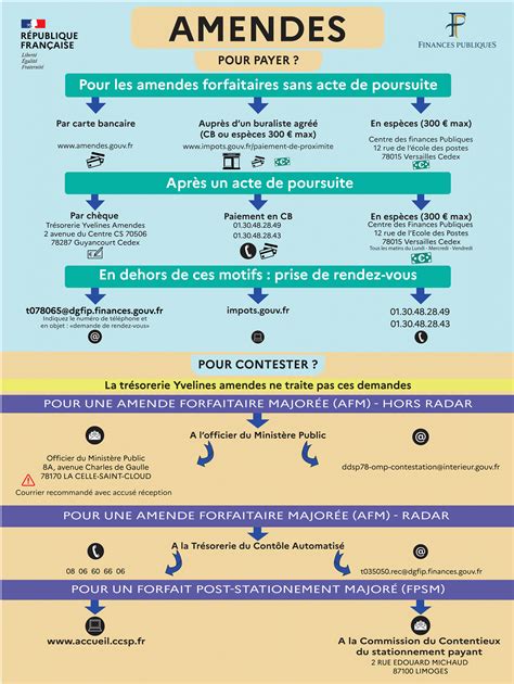 Infographie sur les montants des amendes en cas de non-respect des arrêtés