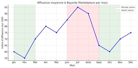 Graphique montrant l'affluence moyenne dans les déchetteries selon les jours de la semaine