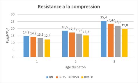 Graphique montrant la résistance à la traction des différents types de clips de fixation