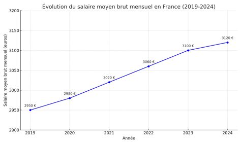 Graphique des revenus nets mensuels moyens en maraîchage bio en circuits courts