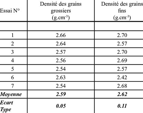 Tableau illustrant la densité de couverture du sol par le micro-trèfle