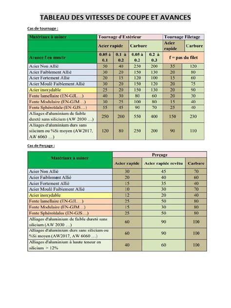 Diagramme comparatif des capacités de coupe selon le type de végétation