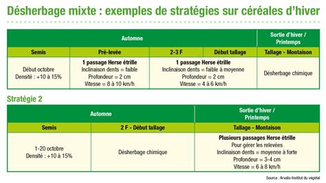 Diagramme comparatif de l'efficacité des outils de désherbage selon le stade de développement des adventices
