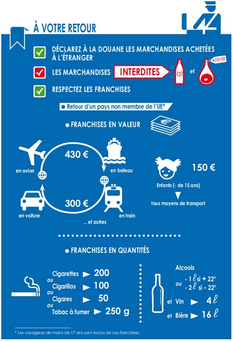 Infographie résumant les seuils de franchise douanière pour les voyageurs
