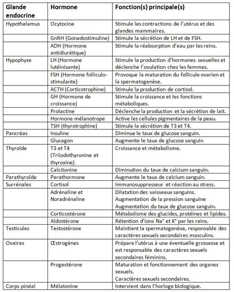 Tableau comparatif des effets d'application des principales hormones sur les fruits