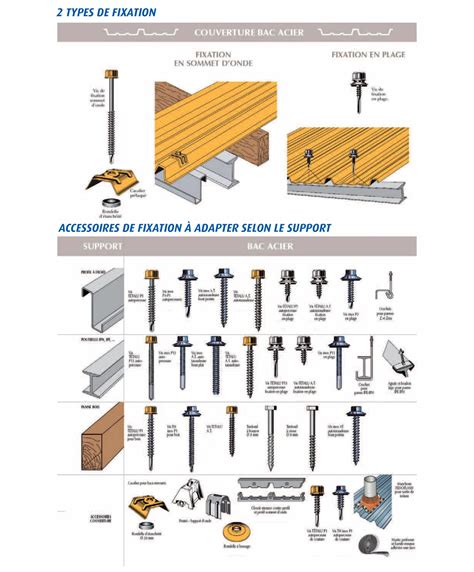 Détails techniques : accessoires de fixation, vis, chevilles et capuchons de poteaux