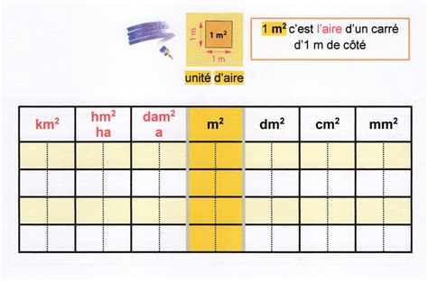 Tableau de conversion des unités de longueur et d'aire