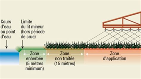 Schéma illustrant les distances de sécurité (ZNT) par rapport aux habitations et lieux accueillant des personnes vulnérables