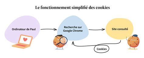 Infographie expliquant le fonctionnement des cookies et la protection des données utilisateur