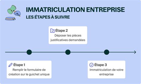 Diagramme des étapes d'immatriculation d'une entreprise