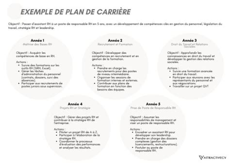 Plan de carrière et activités de Marc Prunier
