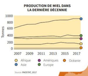 Infographie sur la production mondiale de miel