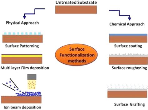 Diagram of a multi-step surface functionalization process