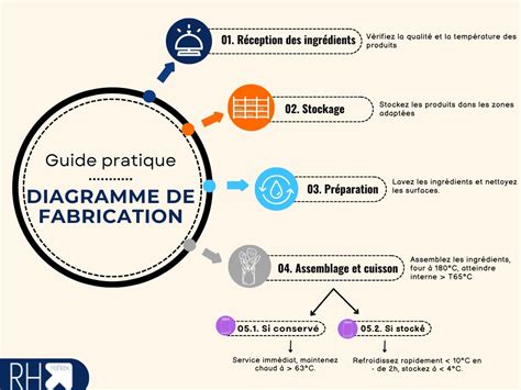 Diagramme illustrant les différentes étapes de fabrication d'une chaise Polka