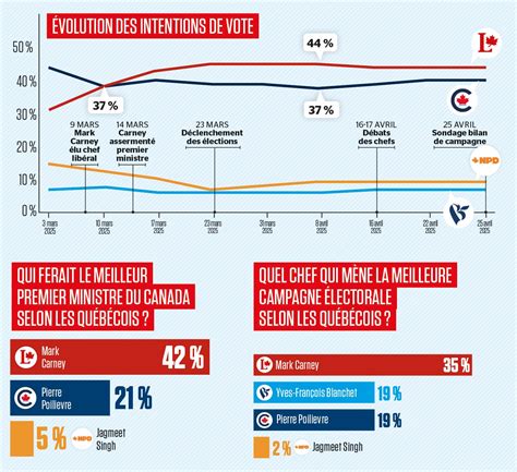 Graphique d'évolution des intentions de vote en France