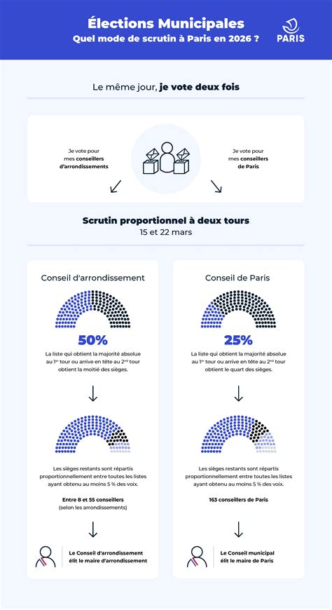 Infographie sur les attentes des électeurs français