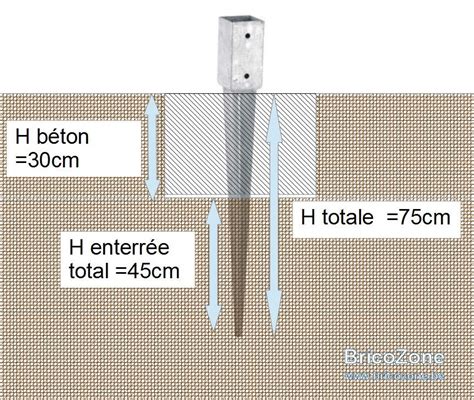 Schéma de pose des blocs à planter avec fondation