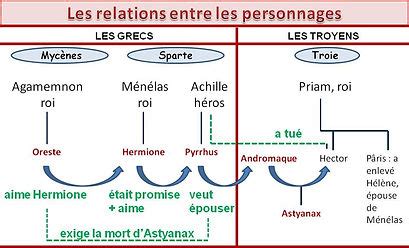 Schéma des relations entre les familles Capoué et Montay