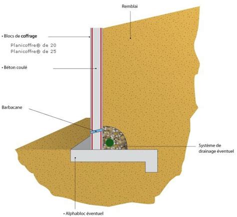 Schéma de drainage d'un mur de soutènement en terre argileuse