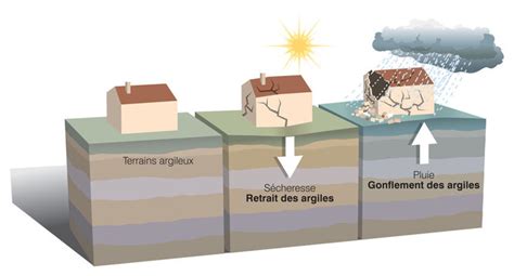 Diagramme illustrant le phénomène de retrait-gonflement des argiles