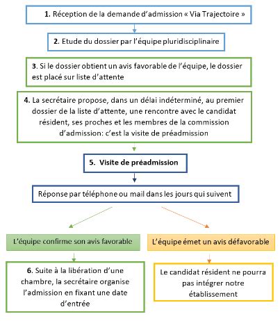 Schéma illustrant le parcours administratif d'une entrée en EHPAD : de la demande d'admission à l'activation des aides financières (APL/ALS/APA)