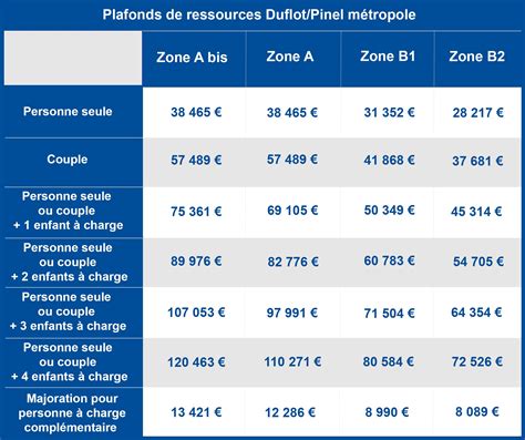 Tableau comparatif des plafonds de ressources APL par composition du foyer