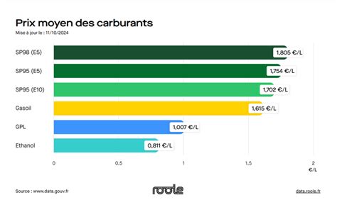 Graphique comparatif : Consommation de carburant par mètre carré selon le type de machine