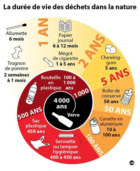Infographie sur la durée de vie des déchets plastiques