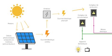 Schéma explicatif du fonctionnement des panneaux photovoltaïques mobiles en arboriculture
